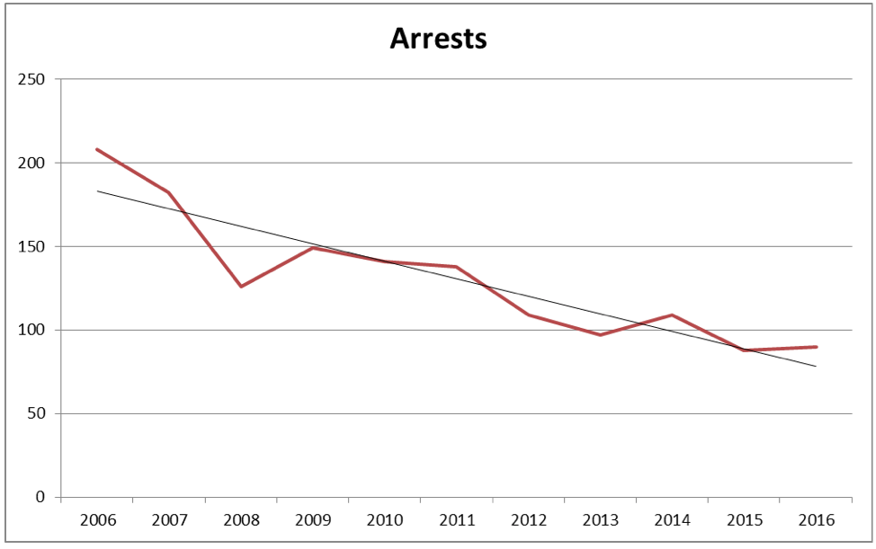 Adel-Arrests