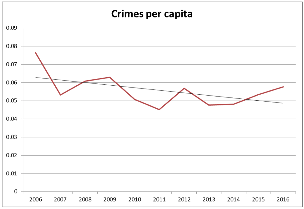 Adel-Drimes-Per-Capita