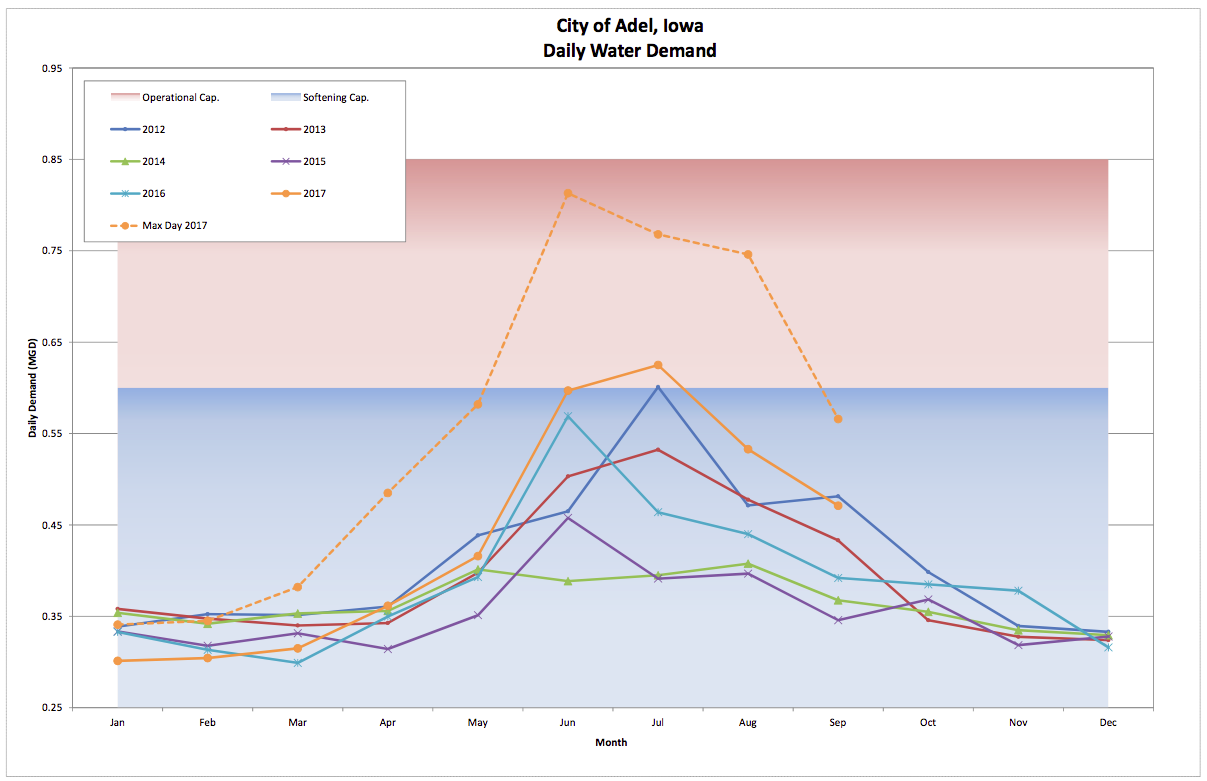 Adel Water Demand - Monthly Daily Average and Max 2017